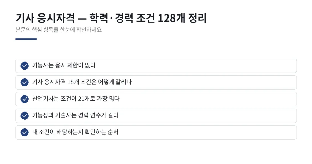 이 글에서 확인할 내용: 기능사는 응시 제한이 없다, 기사 응시자격 18개 조건은 어떻게 갈리나, 산업기사는 조건이 21개로 가장 많다, 기능장과 기술사는 경력 연수가 길다, 내 조건이 해당하는지 확인하는 순서