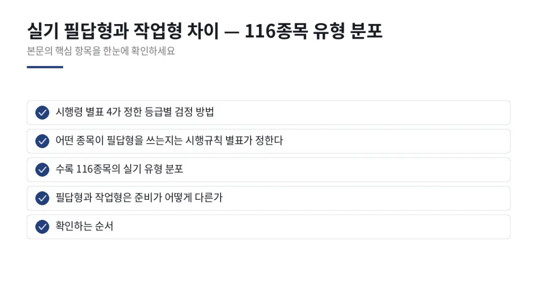이 글에서 확인할 내용: 시행령 별표 4가 정한 등급별 검정 방법, 어떤 종목이 필답형을 쓰는지는 시행규칙 별표가 정한다, 수록 116종목의 실기 유형 분포, 필답형과 작업형은 준비가 어떻게 다른가, 확인하는 순서