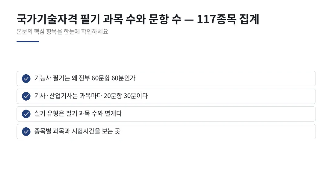 이 글에서 확인할 내용: 기능사 필기는 왜 전부 60문항 60분인가, 기사·산업기사는 과목마다 20문항 30분이다, 실기 유형은 필기 과목 수와 별개다, 종목별 과목과 시험시간을 보는 곳
