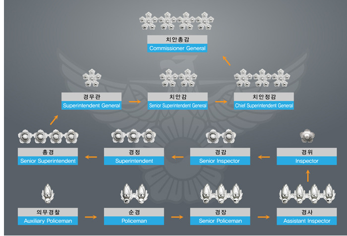 경찰 계급